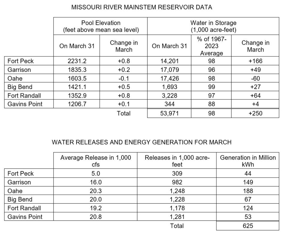 Two tables the first showing Missouri River Mainstem Reservoir Data with the Pool Elevation at the end of the month and how much the elevation has changed during the month and how much water is in storage at the end of the month compared to the average and how much the amount of water in storage has changed in for the month. 

The second table shows water releases and energy generation in May at each reservoir. There are three columns of data Average releases in 1000 cubic feet per second, volume of releases in acre feet, and how much power was generated from releases at each project. The data is provided in the photo caption.