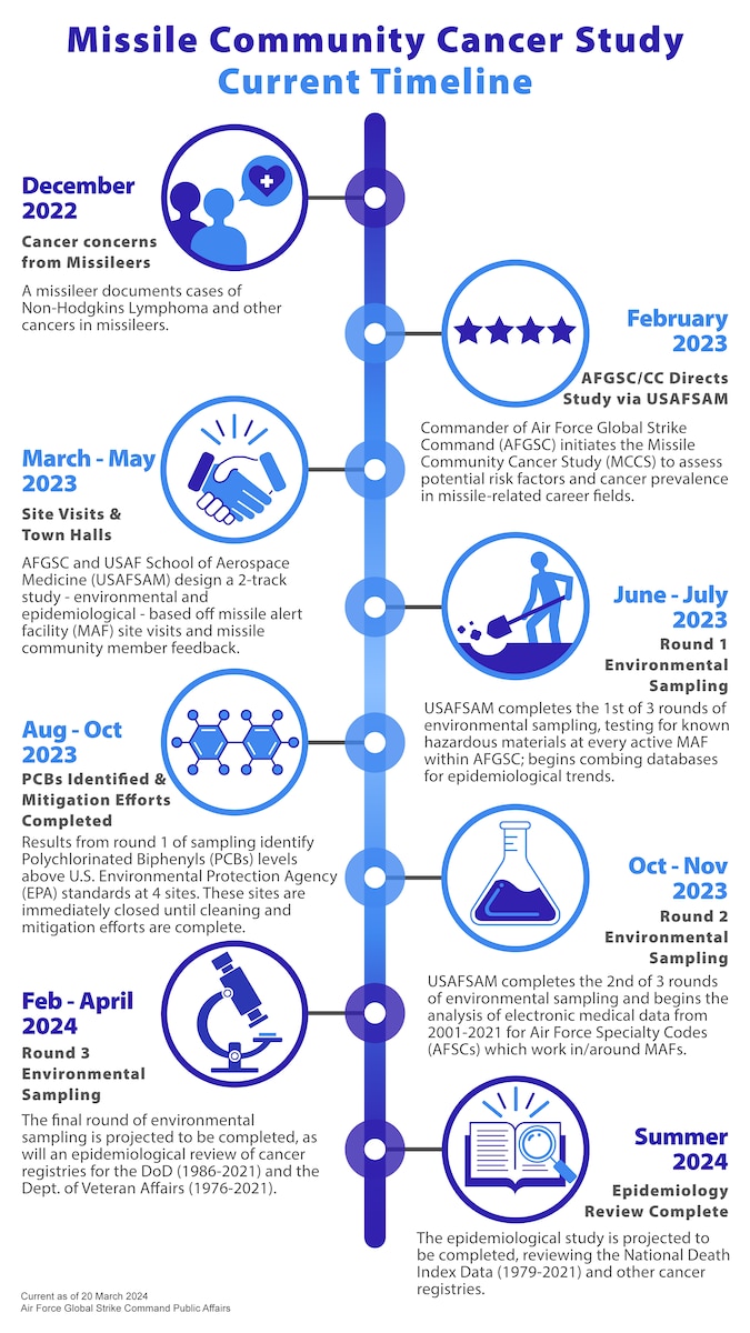 A graphic created in Adobe Illustrator, published on DVIDS April 11, 2024, is a revised version of the first iteration of the graphic (DVIDS Photo ID: 8294964/VIRIN: 240313-F-FG097-1001) which originally depicted the Missile Community Cancer Study’s timeline as it began around December 2022; which was initially released online via the Air Force Global Strike Command website on March 13, 2024. The changes made to the first version that are reflected in this second version are as follows. The end of the first sentence under “June – July 2023” was altered to combine it with the second, now showing, “…within AFGSC; begins combing…”; the word “PCB” in the headline title “PCB Identified & Mitigation Efforts Completed” was changed to “PCBs” to make the word plural and therefore more scientifically accurate; the date of “June 2024” was changed to “Summer 2024” for accuracy; the end half of the sentence under “June 2024” that said, “…a virtual pool of supplemental state and territory registries of cancer diagnoses.” Was replaced with, “…other cancer registries.” for accuracy and clarity; and lastly, the version date listed as “Current as of 13 March 2024” was changed to reflect the changes made between the initially released graphic and this revised version by having this statement be changed to say, “Current as of 20 March 2024”.