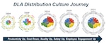 Chart showing DLA Distribution survey metrics.