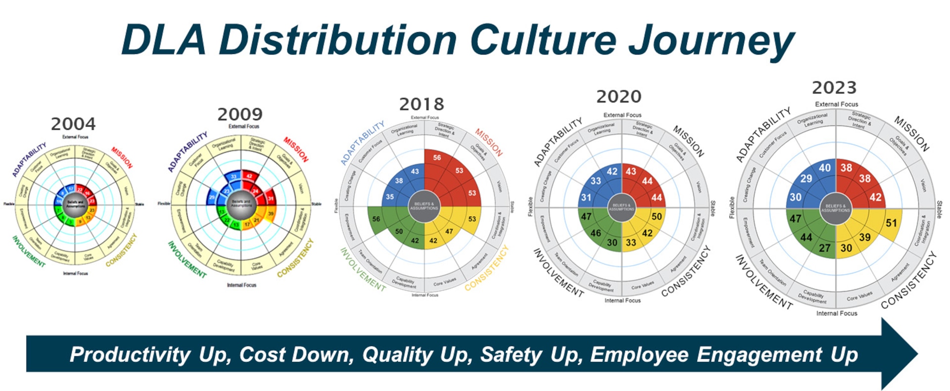 DLA Distribution workforce survey results shine light on areas of ...