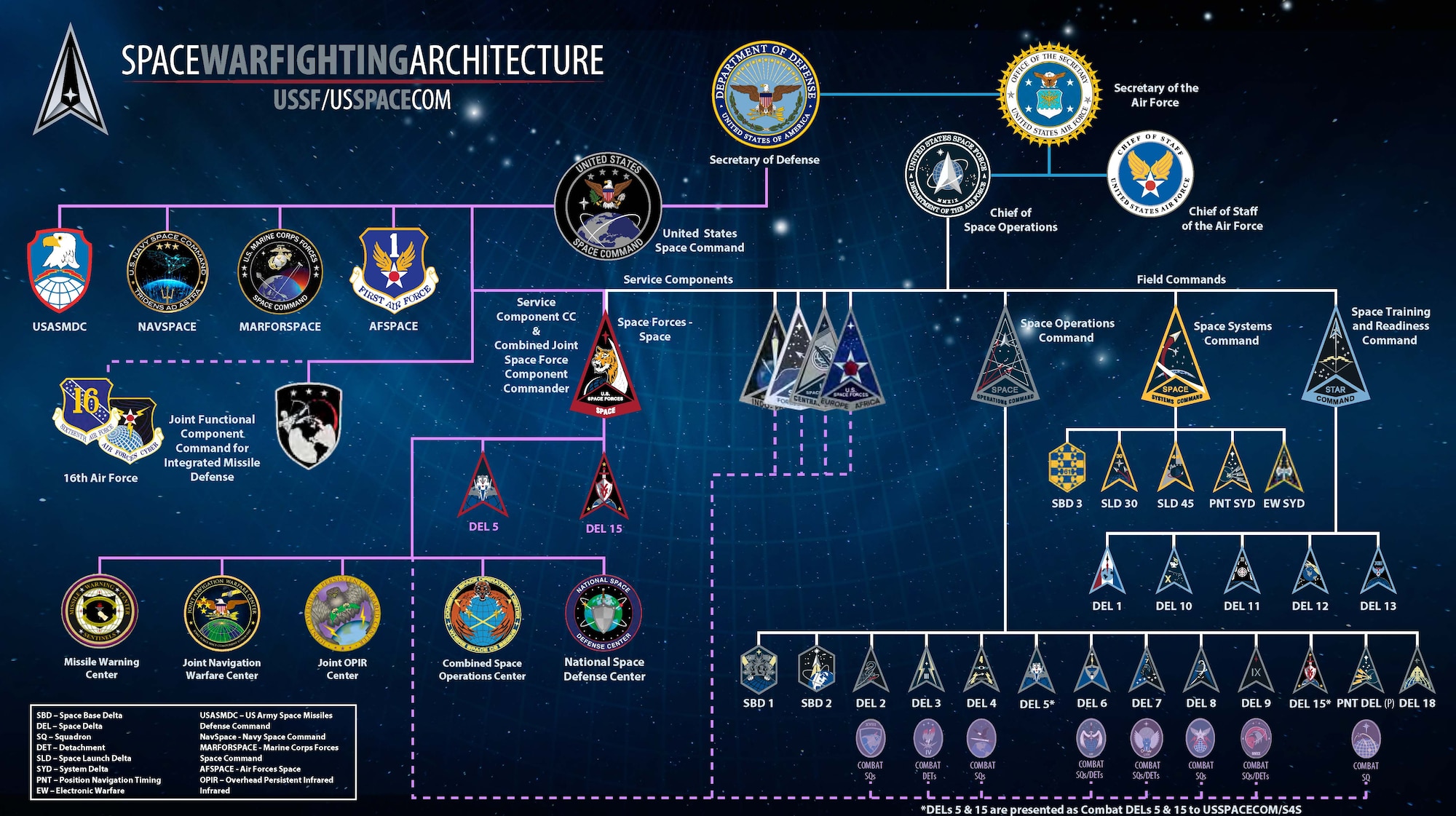 Space Warfighting Architecture