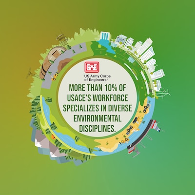 Protecting and preserving our environment is an enduring mission for the U.S. Army Corps of Engineers. More than 10% of our workforce specializes in environmental disciplines, working alongside the rest of our diverse team to shape a sustainable future for present and upcoming generations.