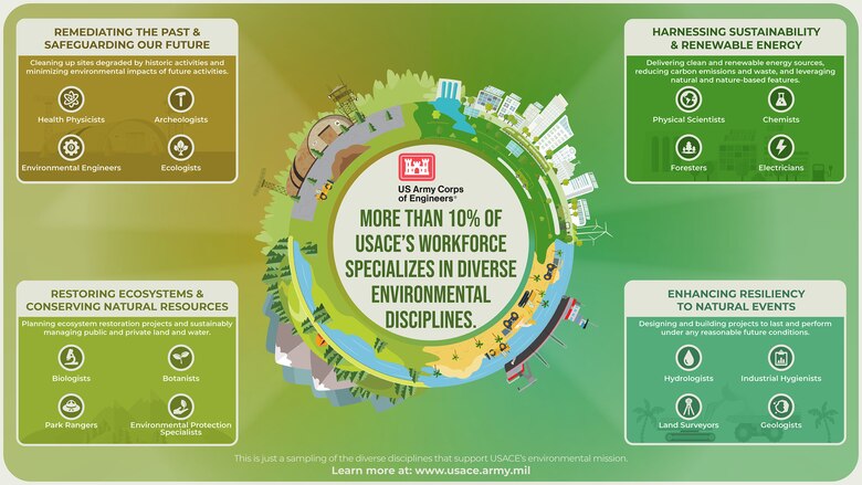 Environmental stewardship is an investment in everyone’s future and is ingrained in our culture here at the U.S. Army Corps of Engineers.