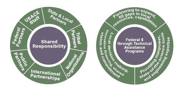 National Planning Assistance to States(PAS) Program Graphic describing the position