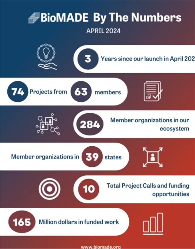 This April marks three years since BioMADE officially launched. The successes our industry has seen over the last three years would not be possible without our incredible 275+ member organizations and our partners in the U.S. government. The past year has held many milestones for BioMADE, including announcing nine new projects to advance domestic manufacturing and DoD sustainability goals and naming the next six states in consideration for our infrastructure plans, and much more. We are thrilled to continue supporting the development of biomanufacturing technologies alongside our member organizations, through innovation, education, and collaboration. Read on to check out more highlights from the past year.