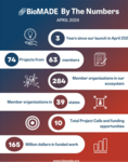 This April marks three years since BioMADE officially launched. The successes our industry has seen over the last three years would not be possible without our incredible 275+ member organizations and our partners in the U.S. government. The past year has held many milestones for BioMADE, including announcing nine new projects to advance domestic manufacturing and DoD sustainability goals and naming the next six states in consideration for our infrastructure plans, and much more. We are thrilled to continue supporting the development of biomanufacturing technologies alongside our member organizations, through innovation, education, and collaboration. Read on to check out more highlights from the past year.