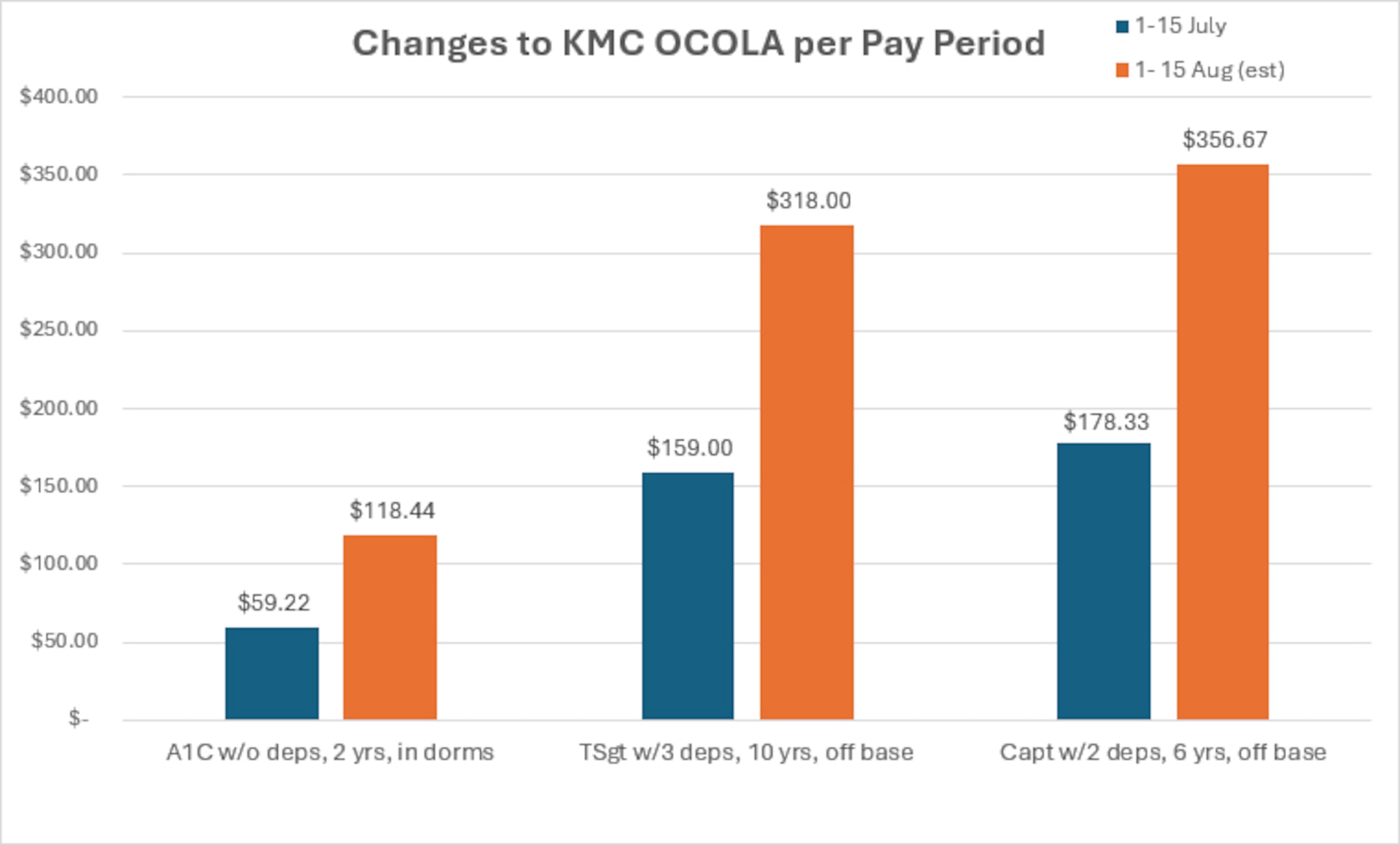 Graph depicting OCOLA changes