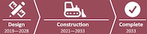 For the majority of the project, USACE is in the early stages of the Pre-construction Engineering and Design (PED) phase. The project team expects to complete PED for the majority of the contracts by the end of 2028.