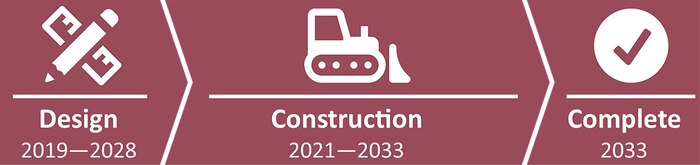 For the majority of the project, USACE is in the early stages of the Pre-construction Engineering and Design (PED) phase. The project team expects to complete PED for the majority of the contracts by the end of 2028.