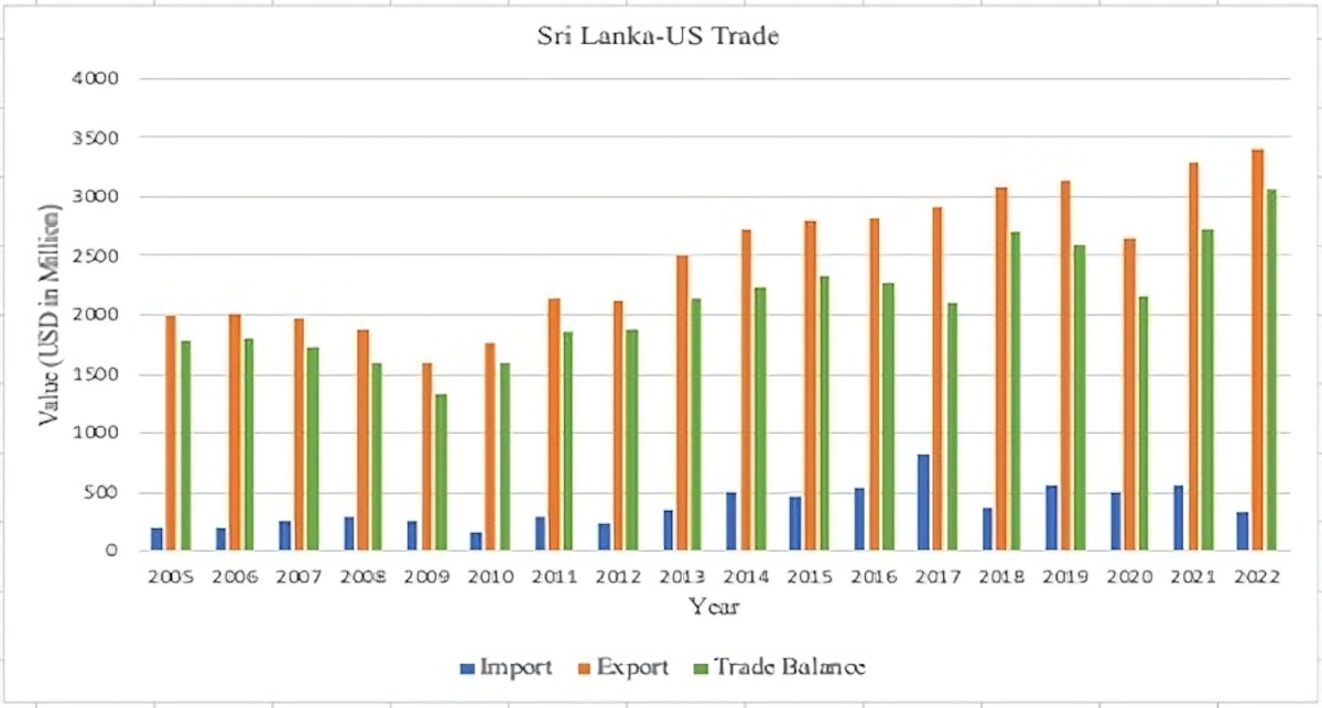 Eudon fig 2 Sri Lanka’s imports, exports, and trade surplus with the United States