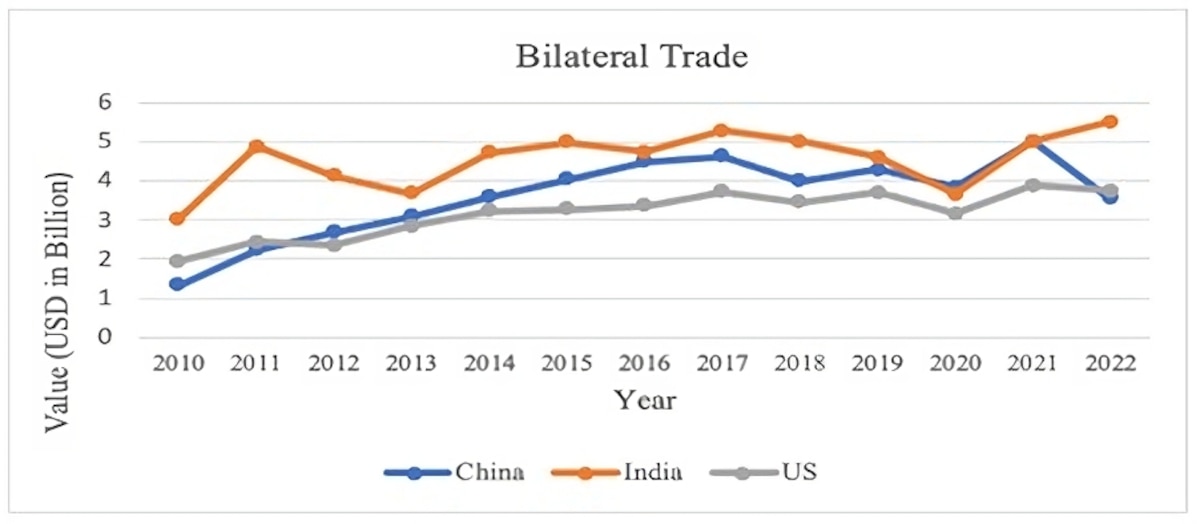 Eudon fig 1 Sri Lanka’s bilateral trade with China, India, and the United States