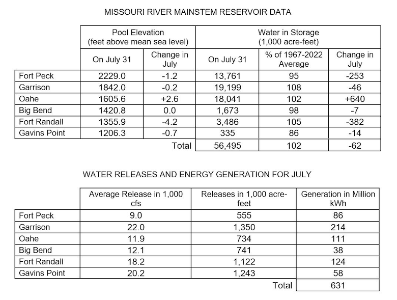 Two tables the first showing Missouri River Mainstem Reservoir Data with the Pool Elevation at the end of the month and how much the elevation has changed during the month and how much water is in storage at the end of the month compared to the average and how much the amount of water in storage has changed in for the month. 

The second table shows water releases and energy generation in May at each reservoir. There are three columns of data Average releases in 1000 cubic feet per second, volume of releases in acre feet, and how much power was generated from releases at each project. The data is provided in the photo caption.