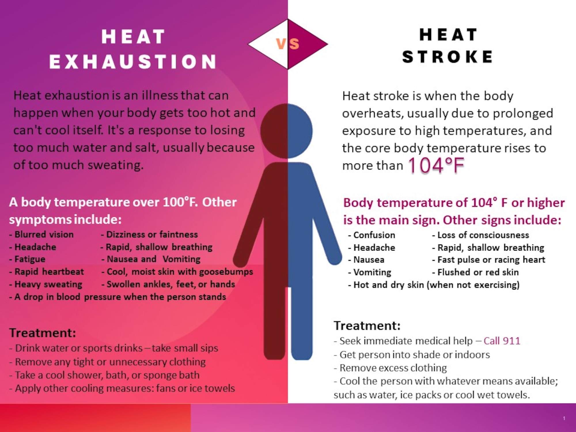 Graphic that explains heat exhaustion and heat stroke, to include symptoms and treatment.