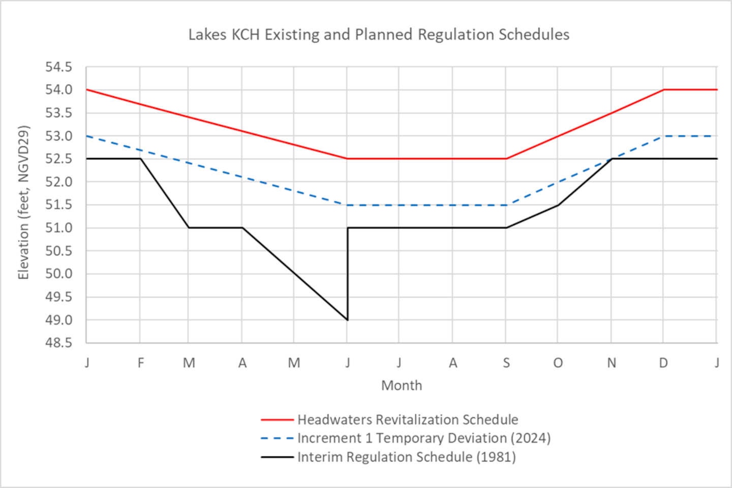 Figure 1.  Zone A lines for Current Interim Regulation Schedule