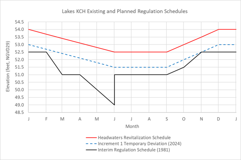 Figure 1.  Zone A lines for Current Interim Regulation Schedule