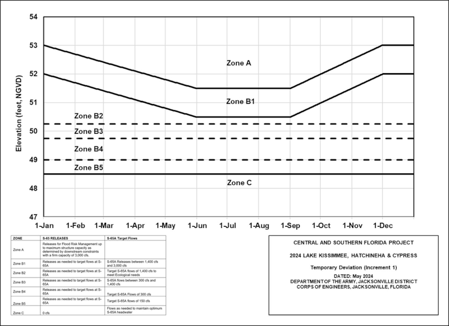 Increment 1 Deviation Operating Criteria