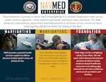 A graphic illustration depicts the Navy Medicine Enterprise (NME), which allows for rapid delivery, assessment and improvement in all facets of care across the force, ensuring Navy Medicine meets the needs of the fleet. Navy Medicine is present in every facet of warfighting in a complex integrated model across seven resource sponsors, three systems commands, and every type command. (U.S. Navy graphic illustration by U.S. Navy)