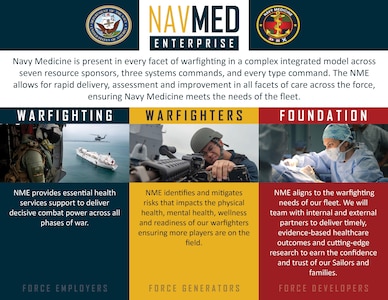 A graphic illustration depicts the Navy Medicine Enterprise (NME), which allows for rapid delivery, assessment and improvement in all facets of care across the force, ensuring Navy Medicine meets the needs of the fleet. Navy Medicine is present in every facet of warfighting in a complex integrated model across seven resource sponsors, three systems commands, and every type command. (U.S. Navy graphic illustration by U.S. Navy)