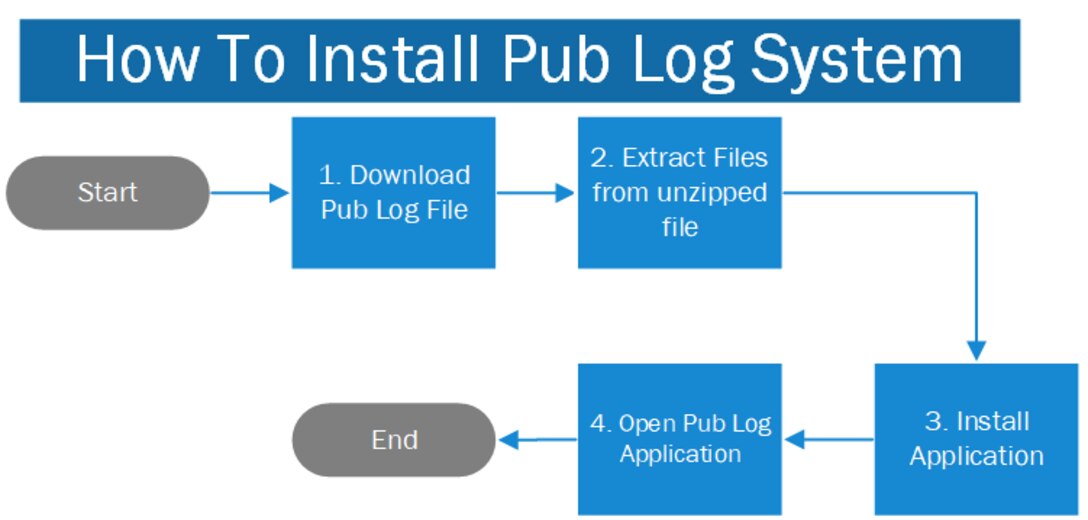 How to install Publog System process flowchart: 1. Download Pub Log File, 2. Extract Files from unzipped file, 3. Install Application, and 4, Open Pub Log Application.