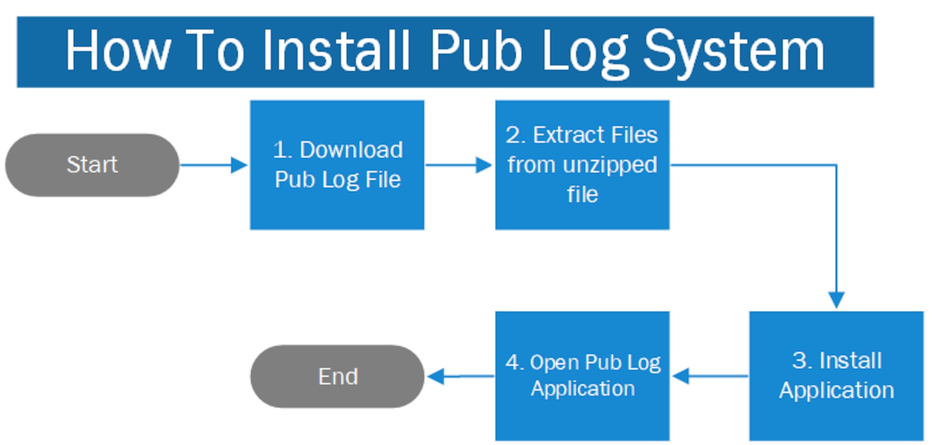 How to install Publog System process flowchart: 1. Download Pub Log File, 2. Extract Files from unzipped file, 3. Install Application, and 4, Open Pub Log Application.