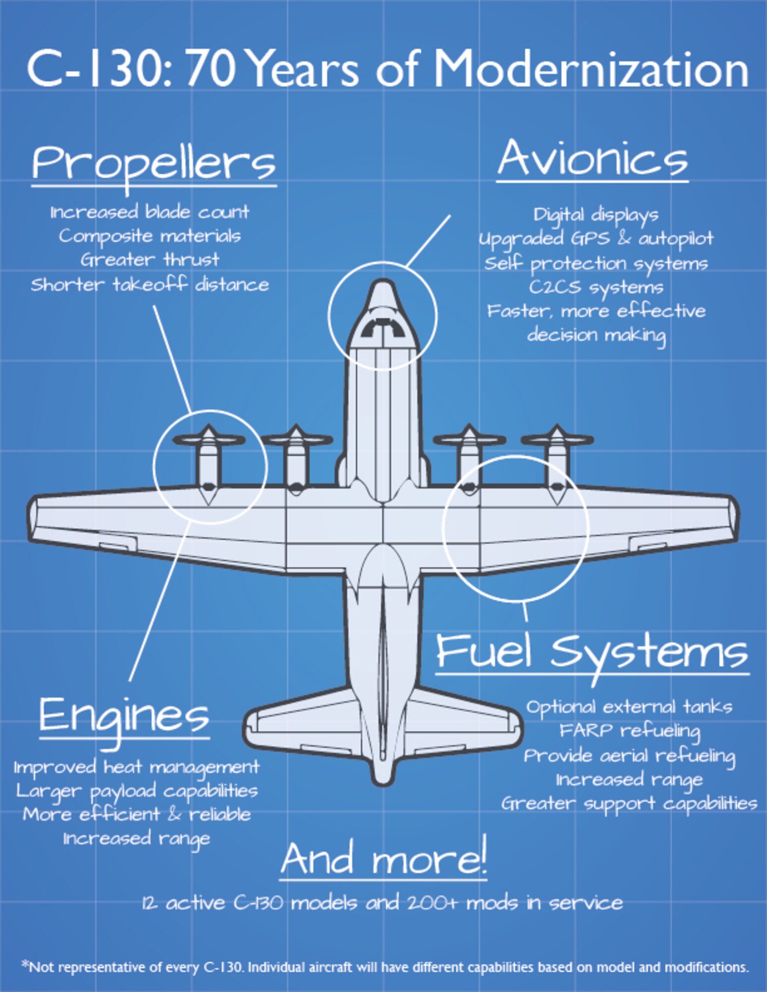 A graphic highlighting C-130 modernization efforts