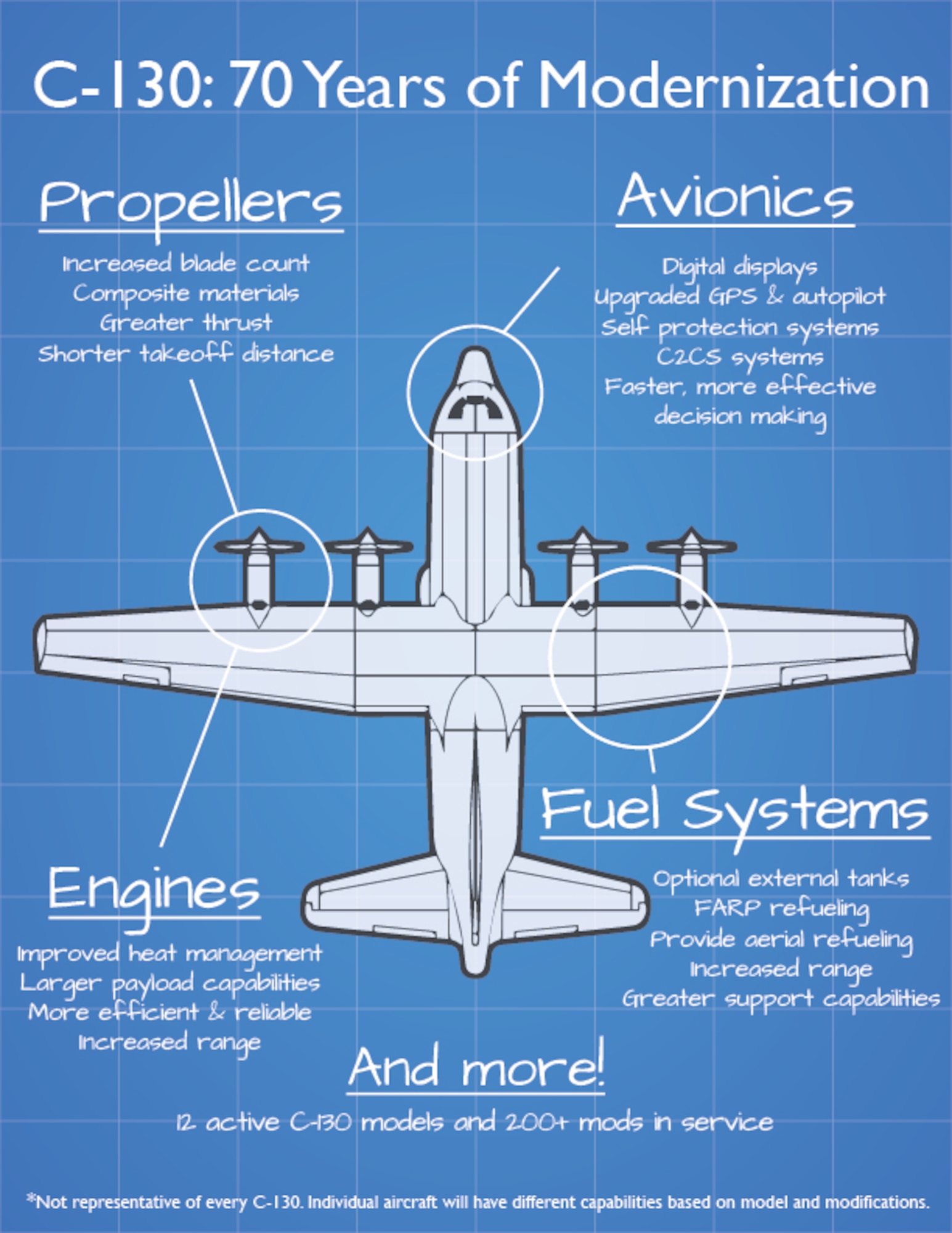 A graphic highlighting C-130 modernization efforts