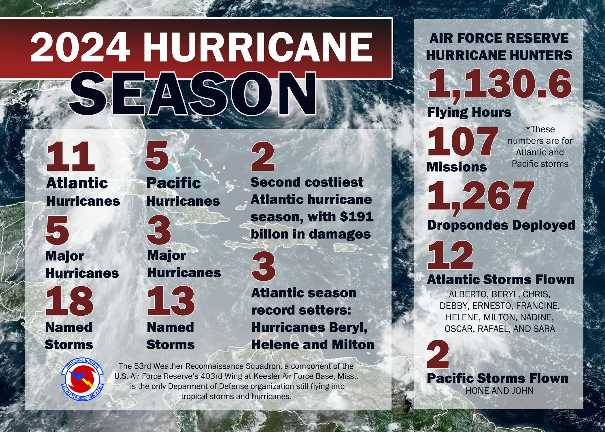 The 2024 hurricane season ended Nov. 30, 2024. The 53rd Weather Reconnaissance Squadron, an Air Force Reserve unit based with the 403rd Wing at Keesler Air Force Base, Mississippi, flew 107 missions and 1,130 hours into 14 storms. (U.S. AIr Force graphic by Lt. Col. Marnee A.C. Losurdo)
