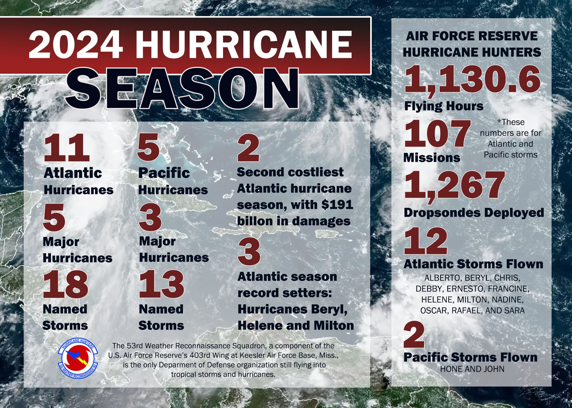 Statistics of 2024 hurricane season