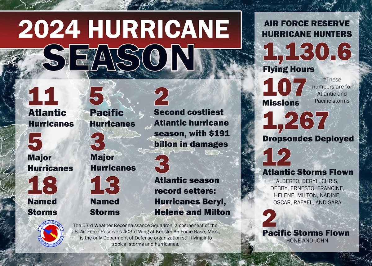 Statistics of 2024 hurricane season