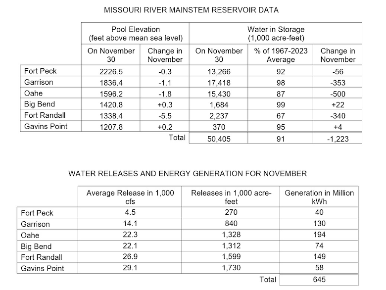 Two tables the first showing Missouri River Mainstem Reservoir Data with the Pool Elevation at the end of the month and how much the elevation has changed during the month and how much water is in storage at the end of the month compared to the average and how much the amount of water in storage has changed in for the month. 

The second table shows water releases and energy generation in May at each reservoir. There are three columns of data Average releases in 1000 cubic feet per second, volume of releases in acre feet, and how much power was generated from releases at each project. The data is provided in the photo caption.