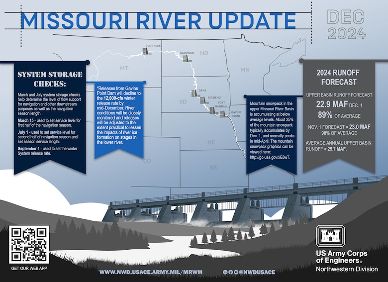 March and July system storage checks help determine the level of flow support for navigation and other downstream purposes as well as the navigation season length.
March 15 - used to set service level for first half of the navigation season.
July 1 - used to set service level for second half of navigation season and set season service length.
September 1 - used to set the winter System release rate. “Releases from Gavins Point Dam will decline to the 12,000-cfs winter release rate by mid-December. River conditions will be closely monitored and releases will be adjusted to the extent practical to lessen the impacts of river ice formation on stages in the lower river. Mountain snowpack in the upper Missouri River Basin is accumulating at below average levels. About 25% of the mountain snowpack typically accumulates by Dec. 1, and normally peaks in mid-April.