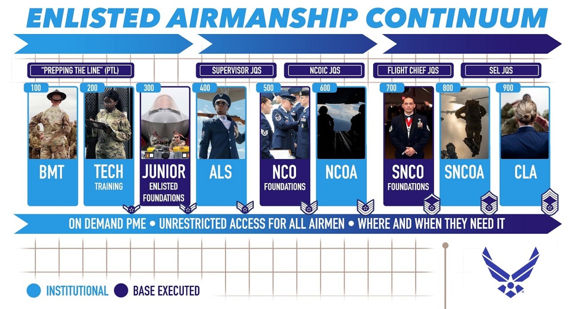 A visual representation of the Enlisted Airmanship Continuum, detailing institutional, functional, and base-level education, training, and Foundations Courses for Airmen.