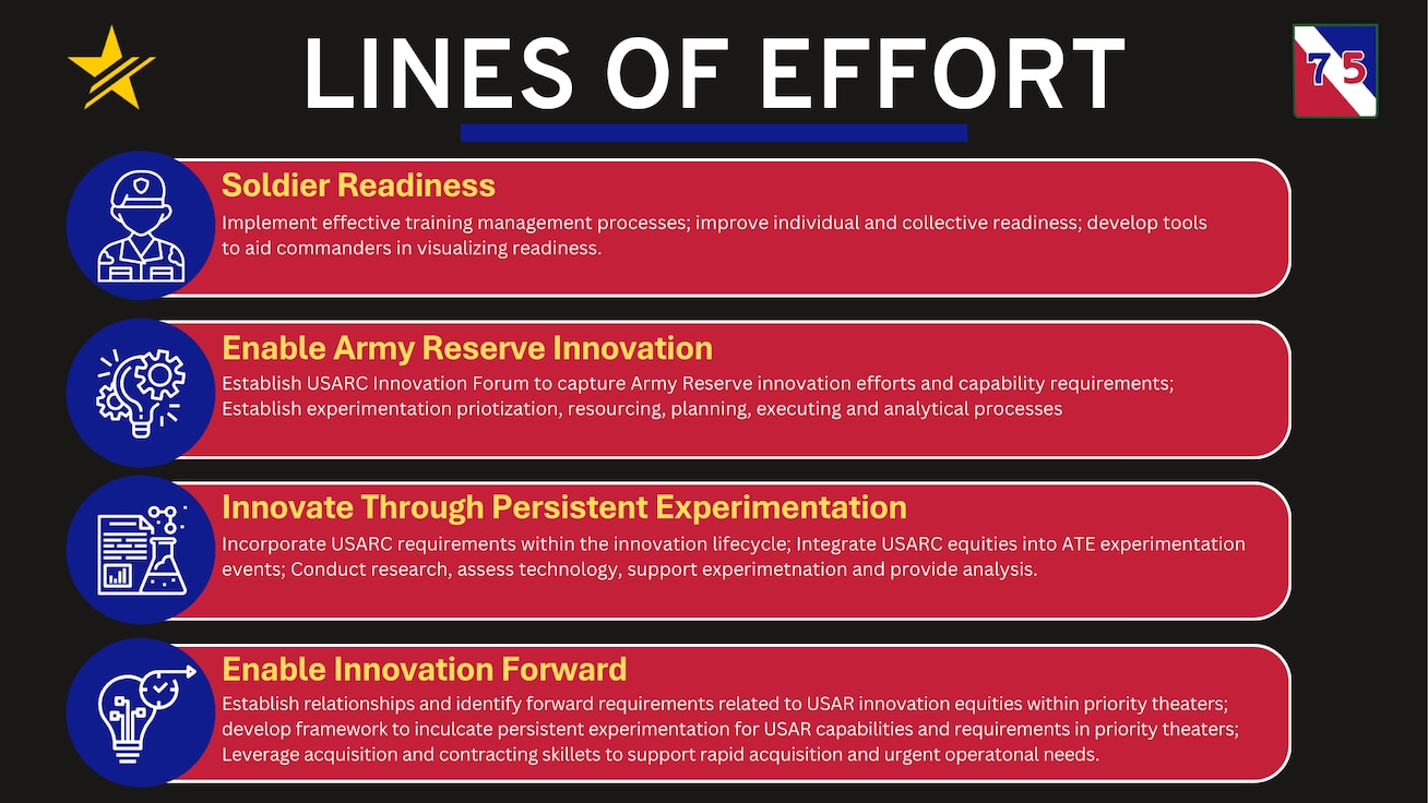 Soldier Readiness, Enable Army Reserve Innovation, Innovate Through Persistent Experimentation, Enable Innovation Forward