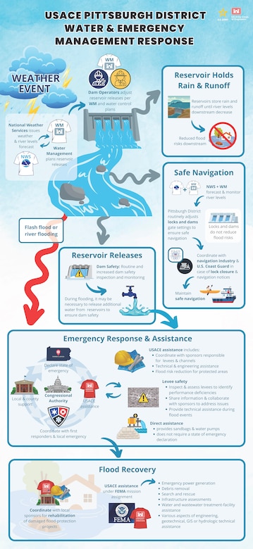 A graphic showing the Pittsburgh District's response flow chart to severe weather events.