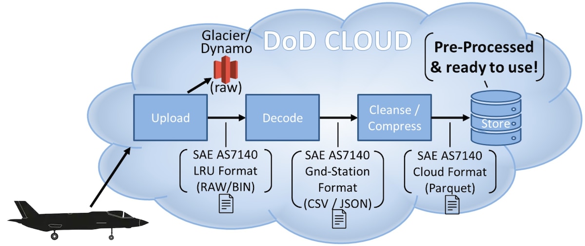 RSO DoD Cloud graphic