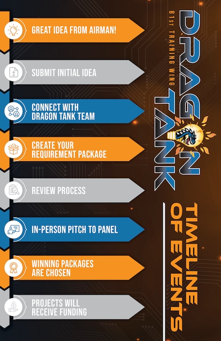 A graphic for the 81st Training Wing Dragon Tank program lays out steps to entering the contest at Keesler Air Force Base, Mississippi, Feb. 1, 2024.