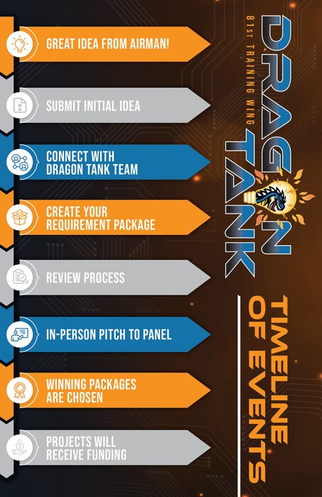 A graphic for the 81st Training Wing Dragon Tank program lays out steps to entering the contest at Keesler Air Force Base, Mississippi, Feb. 1, 2024.