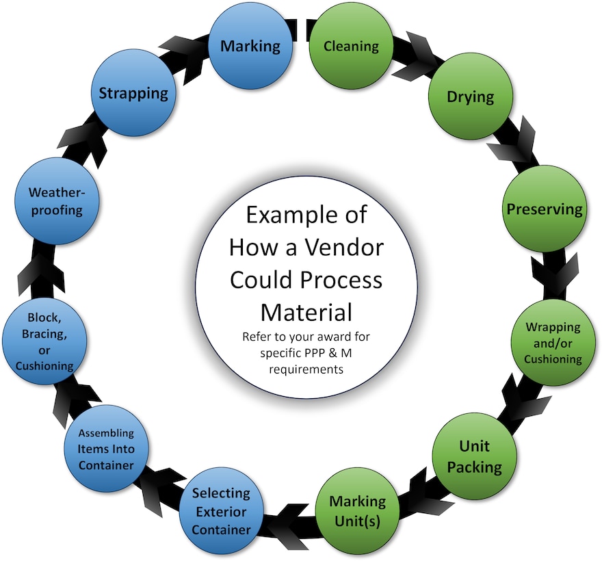 Example of a How a Vendor Could Process Material in Preservation, Packaging, Palletization, and Marking process: Cleaning; Drying; Preserving; Wrapping and/or Cushioning; Unit Packing; Marking Unit(s); Selecting Exterior Container; Assembling Items Into Container; Block, Bracing, or Cushioning; Weatherproofing; Strapping; and Marking. Refer to your award for specific PPP & M requirements.