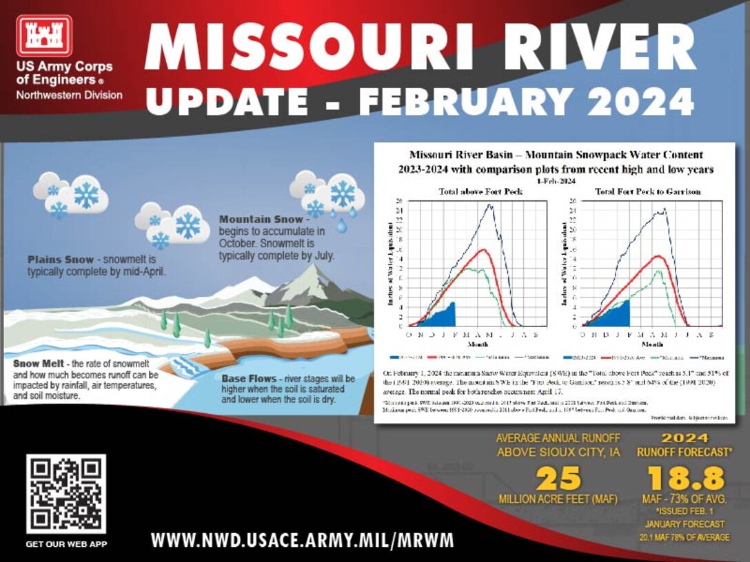 The graphic is a split screen with a snowscape showing plains snow and mountain snow with snow in the clouds. and statements that say. Plains Snow - snowmelt is typically complete by mid-April. Snow Melt - the rate of snowmelt and how much becomes runoff can be impacted by rainfall, air temperatures, and soil moisture. Mountain Snow - begins to accumulate in October. Snowmelt is typically complete by July. Base Flows - river stages will be higher when the soil is saturated and lower when the soil is dry. The left side of the graphic is the Mountain snow accumulation - Mountain Snowpack Water Content 2022-2023 with comparison plots from recent high and low years. At the bottom right is the current forecast.
