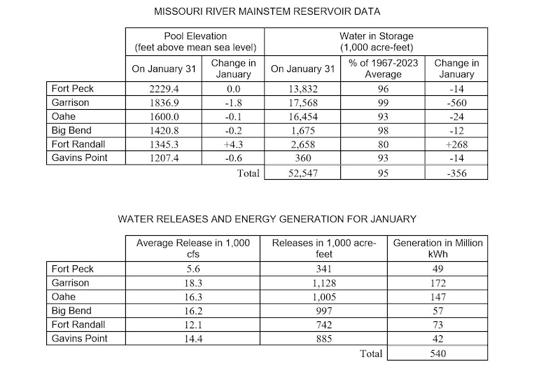 Two tables the first showing Missouri River Mainstem Reservoir Data with the Pool Elevation at the end of the month and how much the elevation has changed during the month and how much water is in storage at the end of the month compared to the average and how much the amount of water in storage has changed in for the month. 

The second table shows water releases and energy generation in May at each reservoir. There are three columns of data Average releases in 1000 cubic feet per second, volume of releases in acre feet, and how much power was generated from releases at each project. The data is provided in the photo caption.