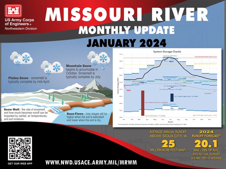 The graphic is a split screen with a snowscape showing plains snow and mountain snow with snow in the clouds. and statements that say. Plains Snow - snowmelt is typically complete by mid-April. Snow Melt - the rate of snowmelt and how much becomes runoff can be impacted by rainfall, air temperatures, and soil moisture. Mountain Snow - begins to accumulate in October. Snowmelt is typically complete by July. Base Flows - river stages will be higher when the soil is saturated and lower when the soil is dry. The right side of the graphic is the system storage forecast and current plots compared to system highs, averages, and storage check dates. At the bottom right is the current forecast.