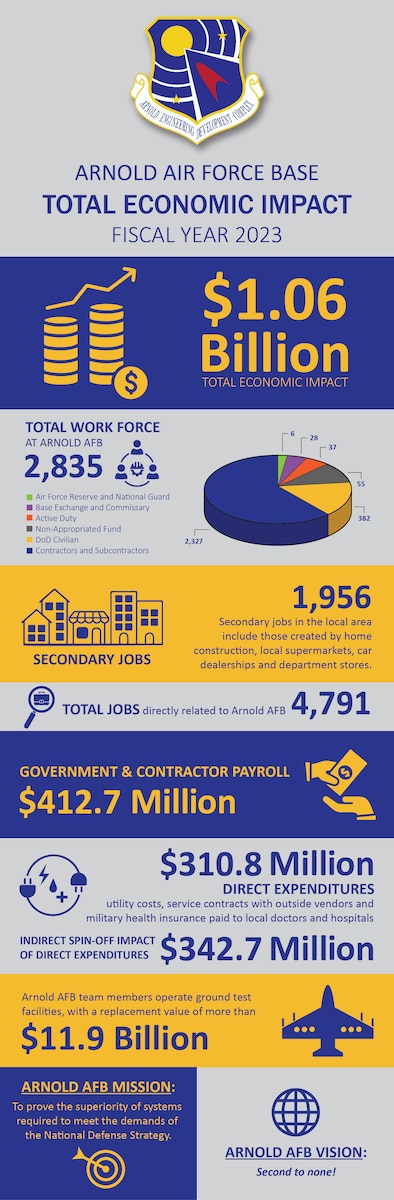 The economic impact of Arnold Air Force Base across the state of Tennessee was $1.06 billion for the 2023 fiscal year. Local areas were impacted through payroll, secondary jobs created through local spending, and other expenditures for supplies, utilities, fuel and services and the spin-off impact of those purchases. (U.S. Air Force graphic by Brooke Brumley)