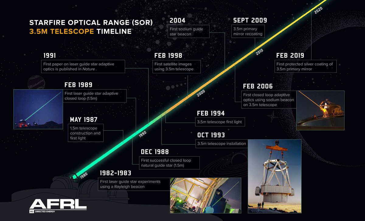 Starfire Optical Range 30th Anniversary Timeline Infographic