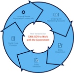 How Vendors use SAM.gov to work with the Government by: creating and maintaining accounts, entity registration, entity validation, CAGE code creation, updating and renewing registration/contact info.