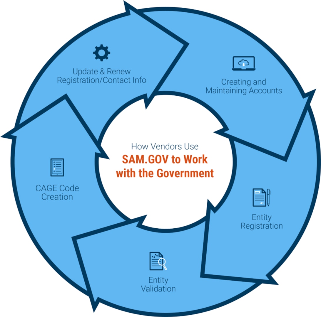 How Vendors use SAM.gov to work with the Government by: creating and maintaining accounts, entity registration, entity validation, CAGE code creation, updating and renewing registration/contact info.