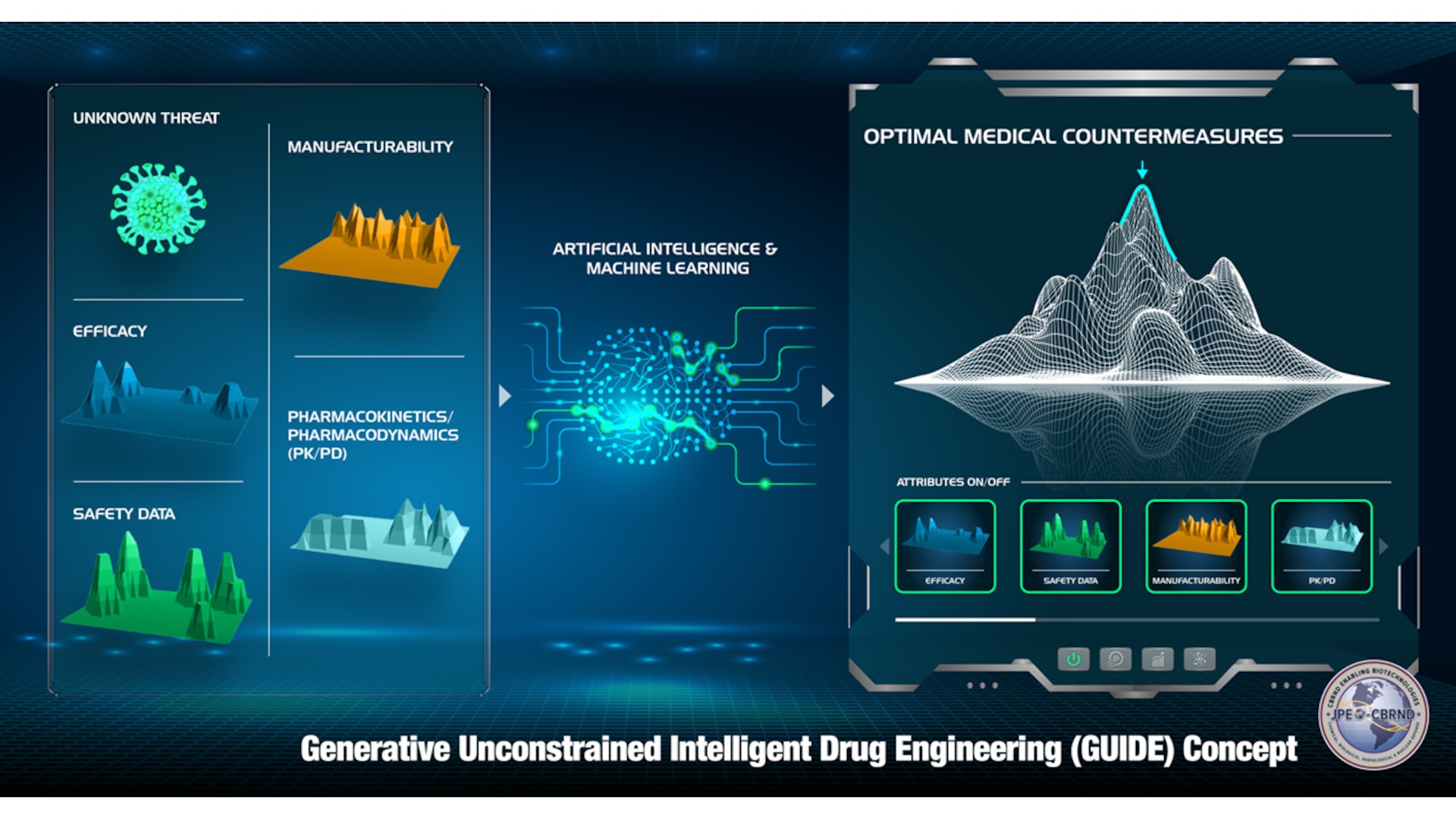The graphic shows the various elements included in the decision tree for the GUIDE program. The slide is broken in two halves (right and left). The left upper corner shows a microbe, models of manufacturability, efficacy, safety data and pharmacodynamics. On the right side of the slide shows how the GUIDE program will help pair these things for the optimal output through the GUIDE program's capabilities.