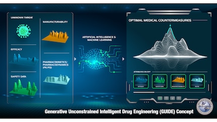 The graphic shows the various elements included in the decision tree for the GUIDE program. The slide is broken in two halves (right and left). The left upper corner shows a microbe, models of manufacturability, efficacy, safety data and pharmacodynamics. On the right side of the slide shows how the GUIDE program will help pair these things for the optimal output through the GUIDE program's capabilities.