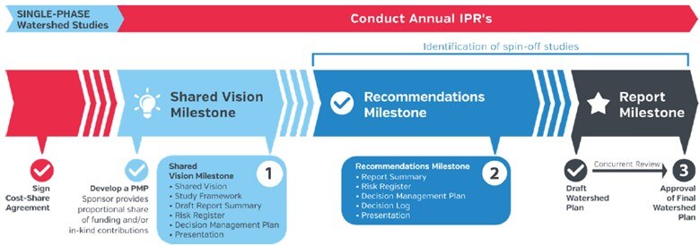 Red and blue graphic showing the watershed study process with milestone indicators.