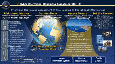 A graphic filled with images and words that is titled Cyber Operational Readiness Assessment (CORA).