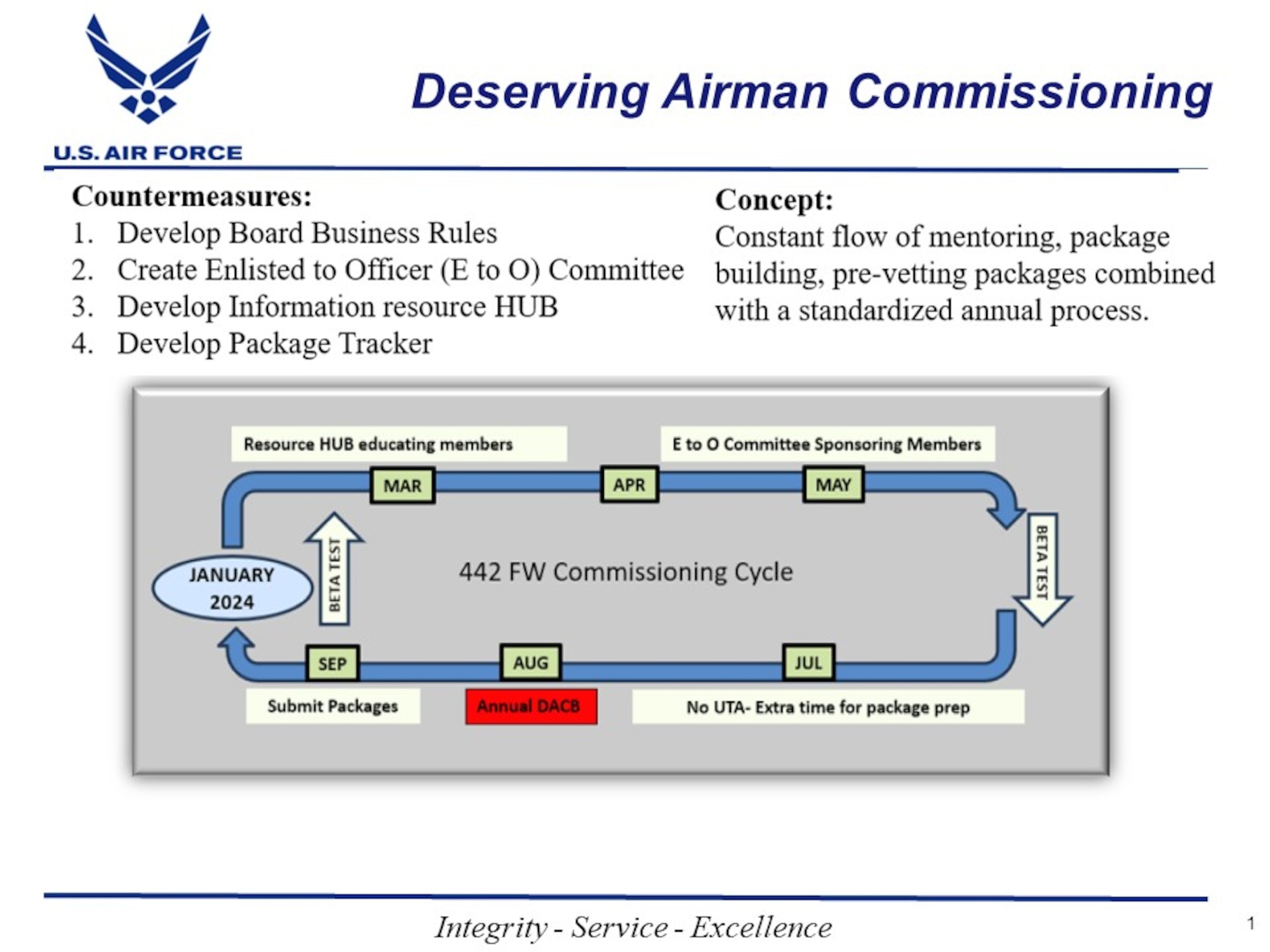 A circular flow chart listing months of the year under a numbered list that says "Countermeasures: 1. Develop Board Business Rules 2. Create Enlisted to Officer (E to O) Committee 3. Develop Information resource HUB 4. Develop Package Tracker"

In a second column, it reads "Concept: Constant flow of mentoring, package building, pre-vetting packages combined with a standardized annual process."